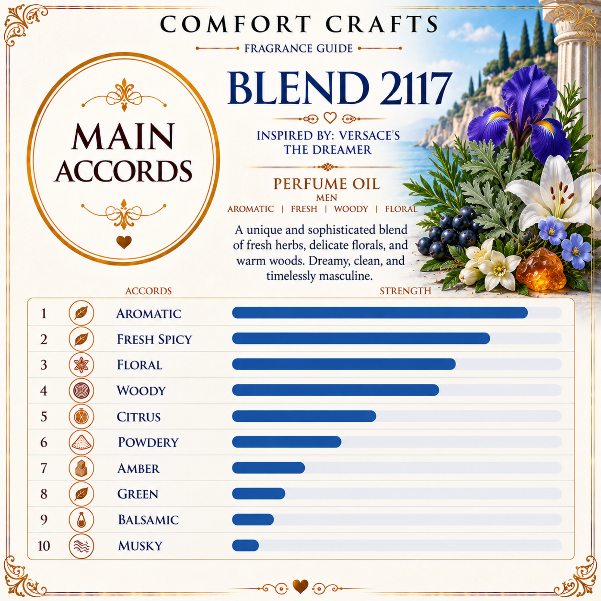 A fragrance guide graphic for Comfort Crafts Fragrances Blend 2117, showing main accords with a bar chart and floral illustration. The chart lists accords such as aromatic, fresh spicy, floral, woody, citrus, powdery, amber, green, balsamic, and musky with corresponding bar lengths.